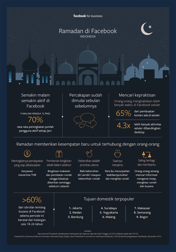 Infografis Ramadan di Facebook di Indonesia